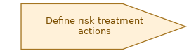 spem diagram of the activity overview: Define risk treatment actions