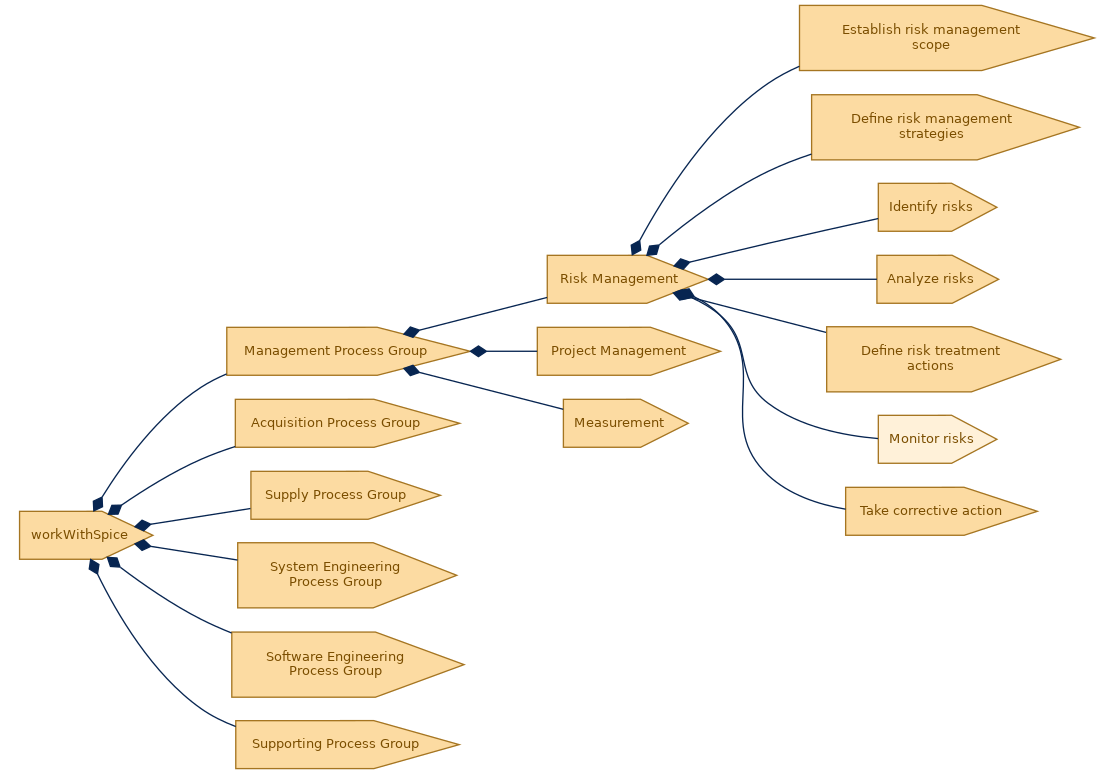 spem diagram of the activity breakdown: Monitor risks