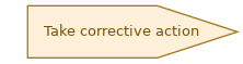 spem diagram of the activity overview: Take corrective action