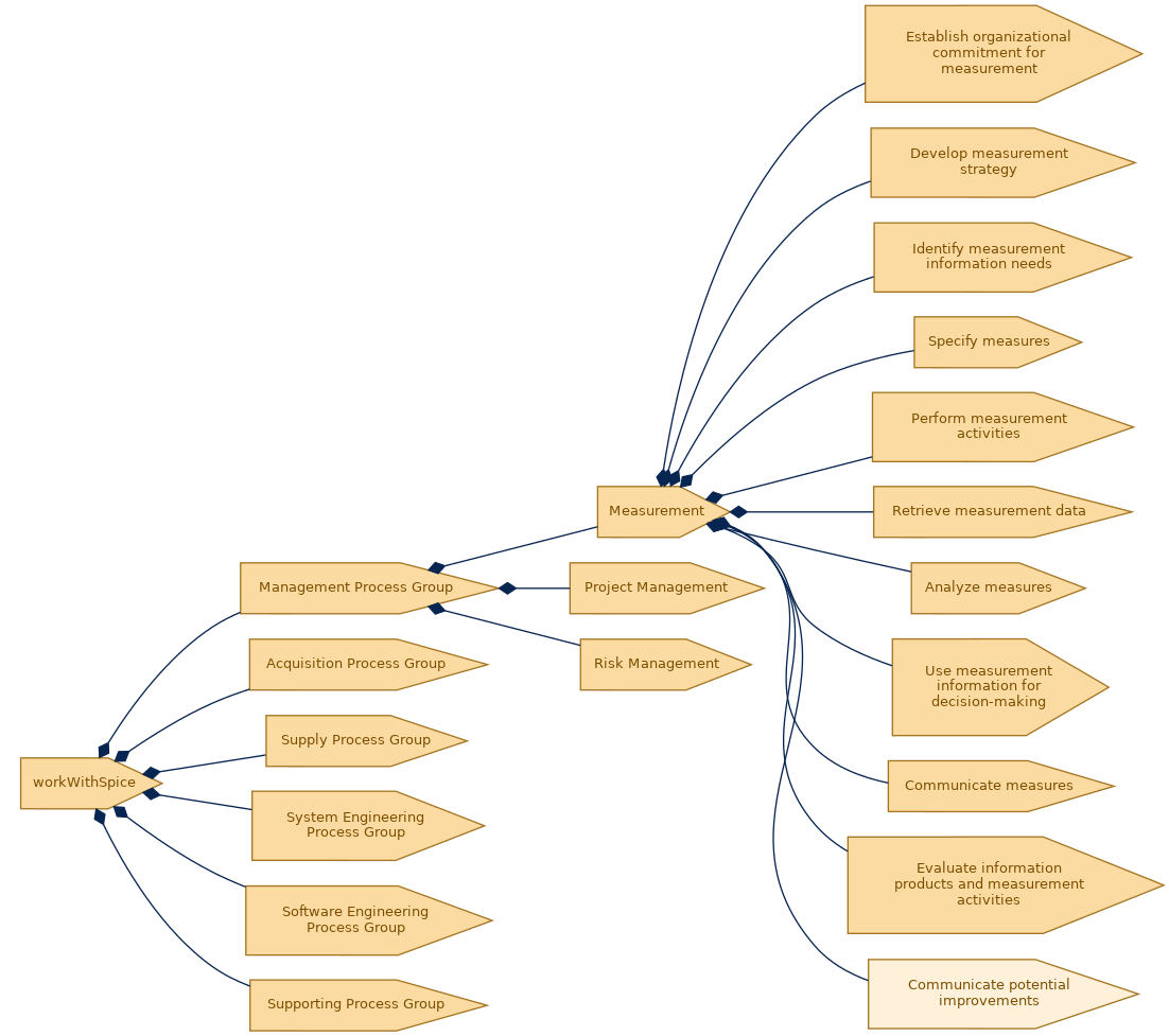 spem diagram of the activity breakdown: Communicate potential improvements