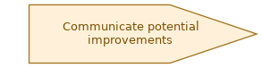 spem diagram of the activity overview: Communicate potential improvements