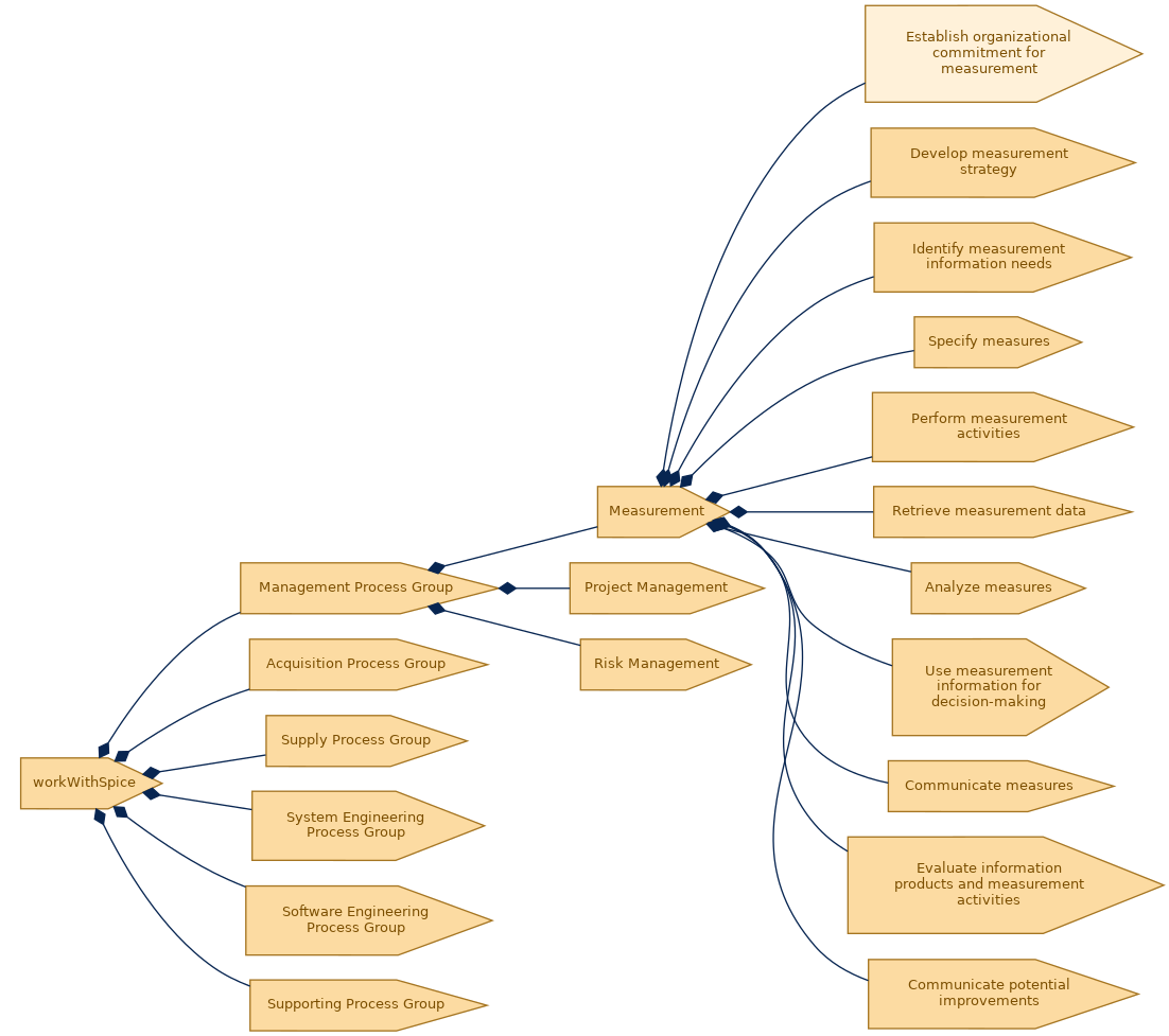 spem diagram of the activity breakdown: Establish organizational commitment for measurement