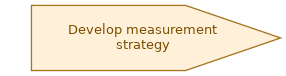 spem diagram of the activity overview: Develop measurement strategy