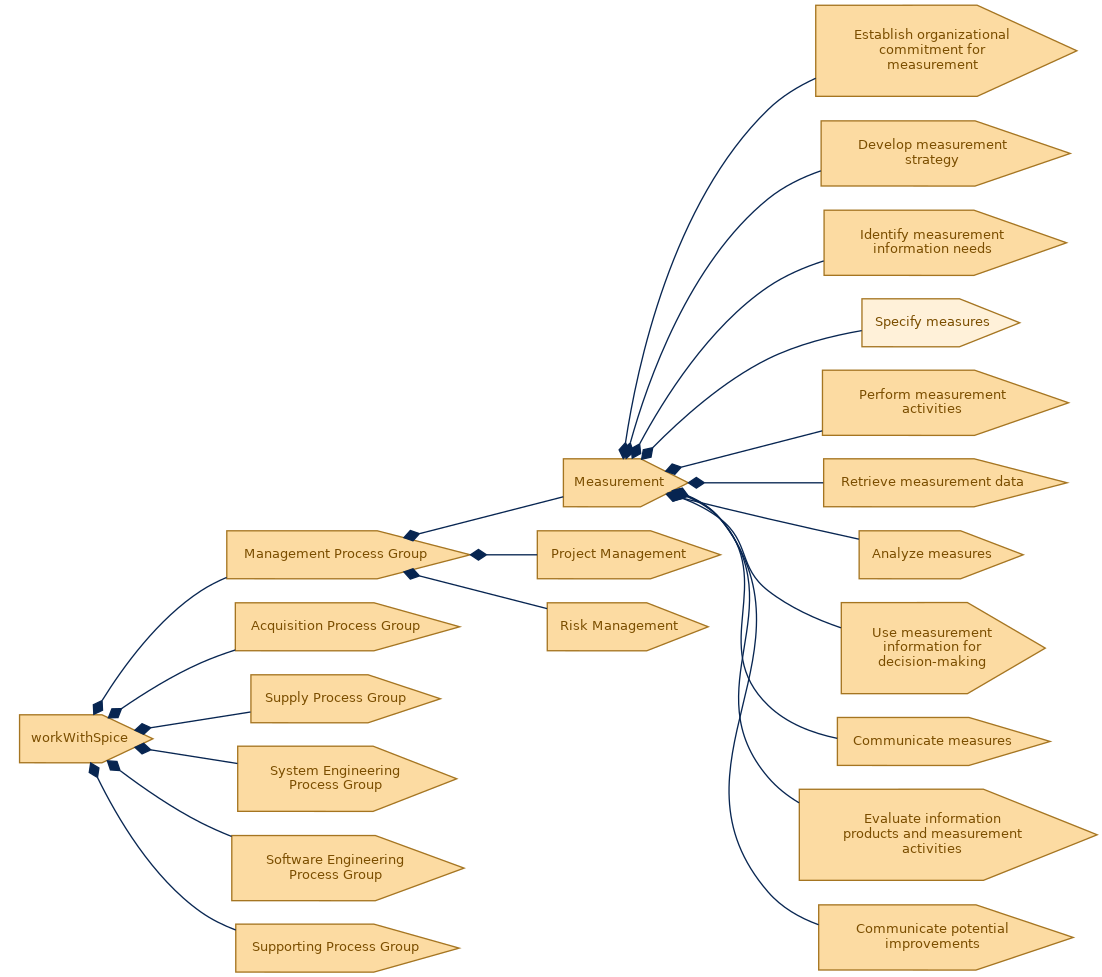 spem diagram of the activity breakdown: Specify measures