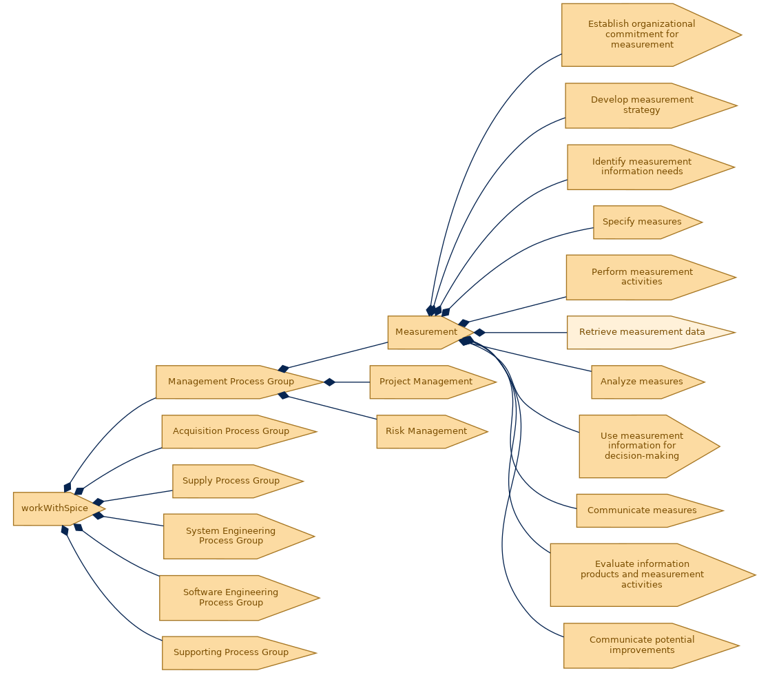 spem diagram of the activity breakdown: Retrieve measurement data