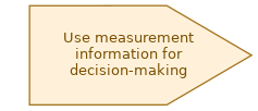 spem diagram of the activity overview: Use measurement information for decision-making