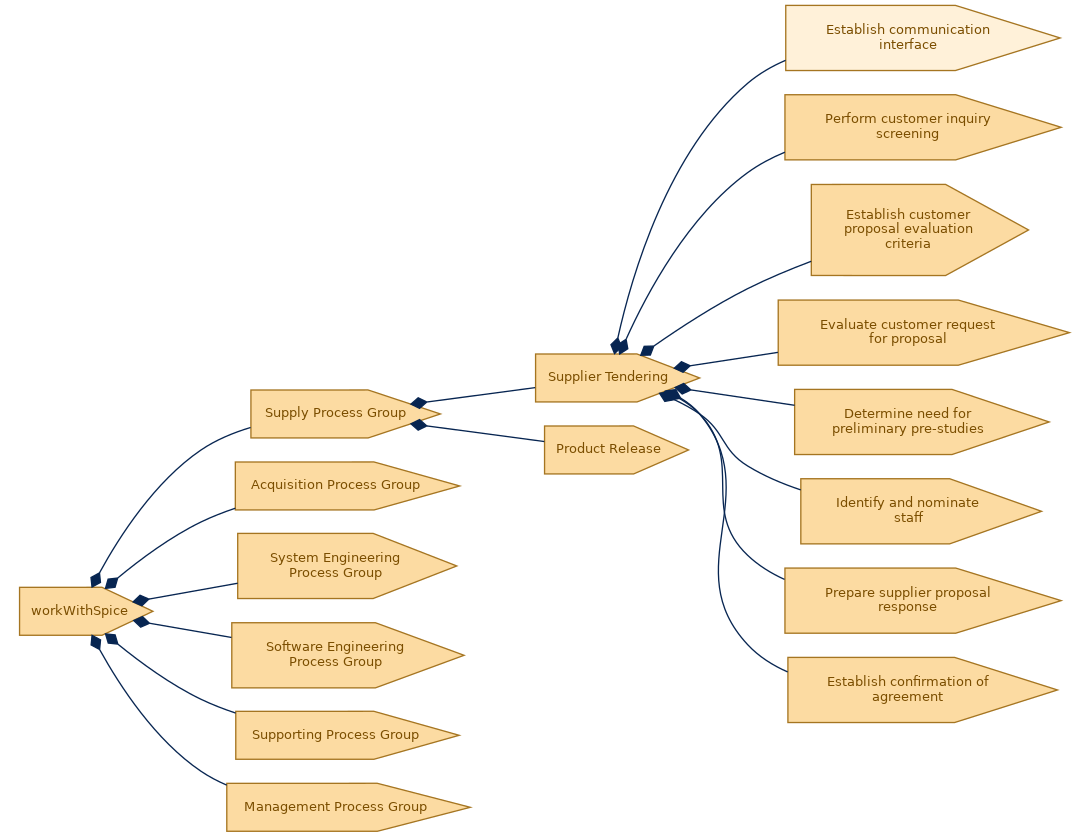 spem diagram of the activity breakdown: Establish communication interface