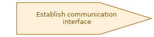 spem diagram of the activity overview: Establish communication interface