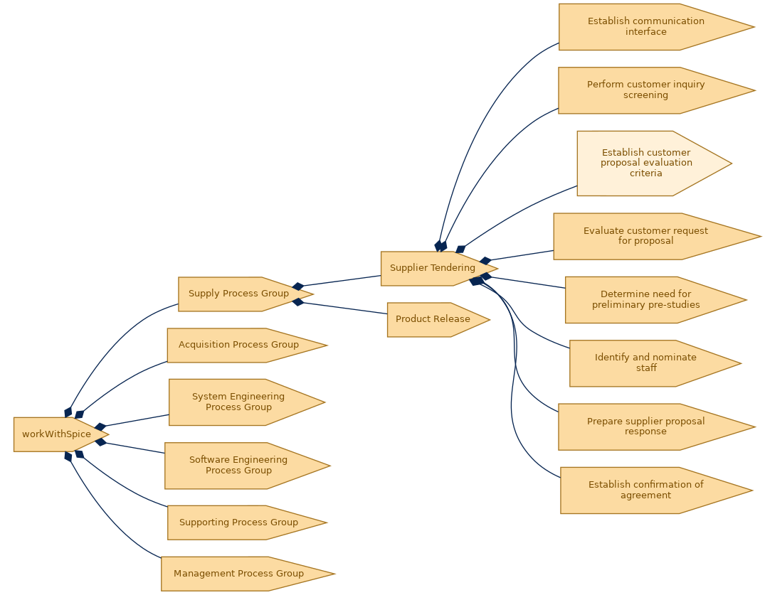 spem diagram of the activity breakdown: Establish customer proposal evaluation criteria
