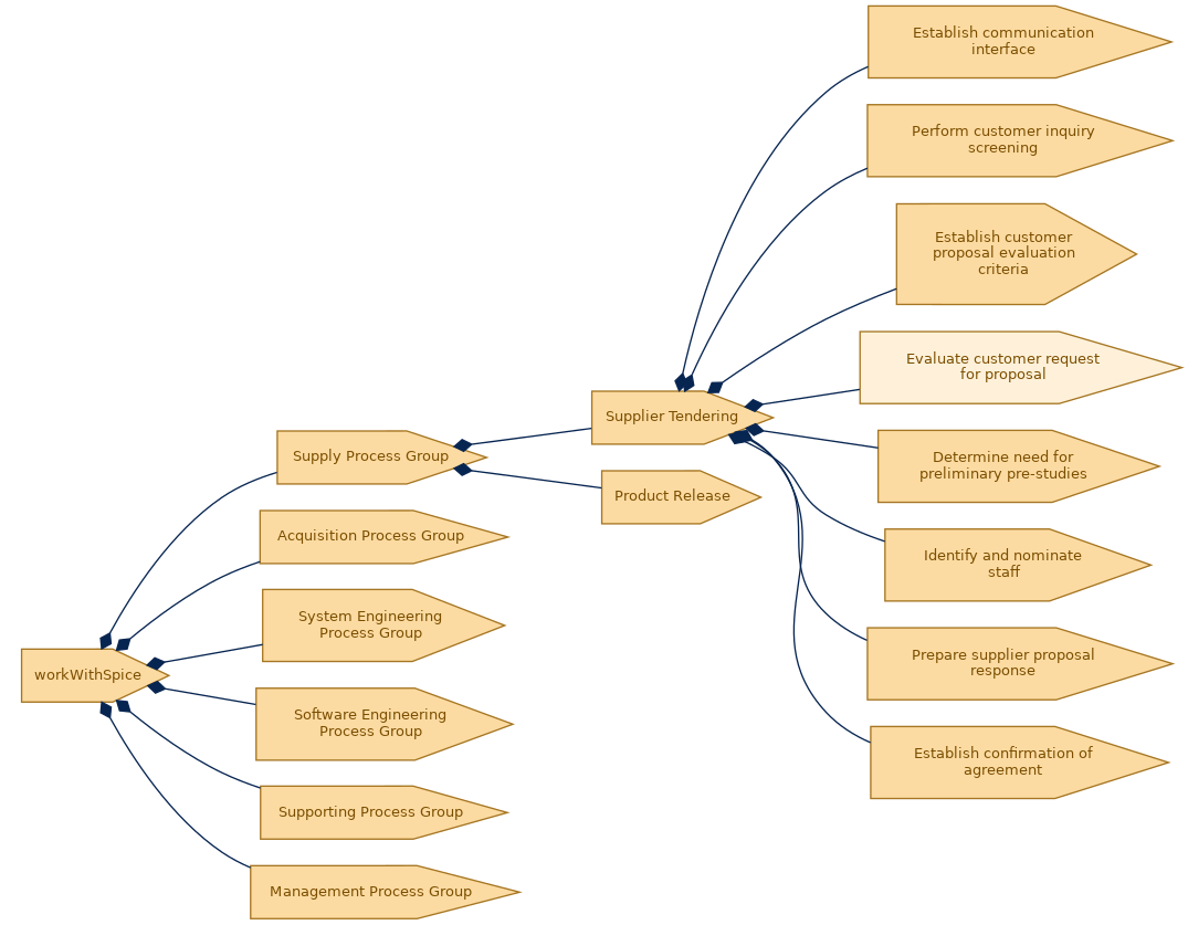 spem diagram of the activity breakdown: Evaluate customer request for proposal