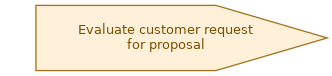 spem diagram of the activity overview: Evaluate customer request for proposal