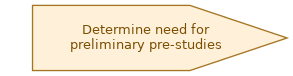 spem diagram of the activity overview: Determine need for preliminary pre-studies