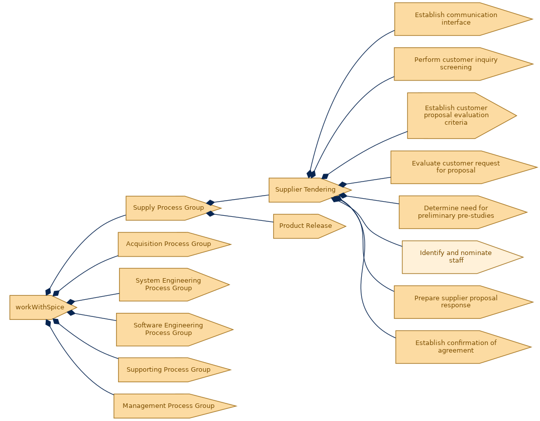 spem diagram of the activity breakdown: Identify and nominate staff