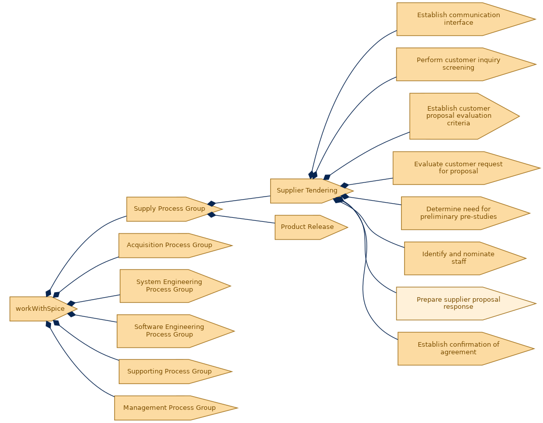 spem diagram of the activity breakdown: Prepare supplier proposal response