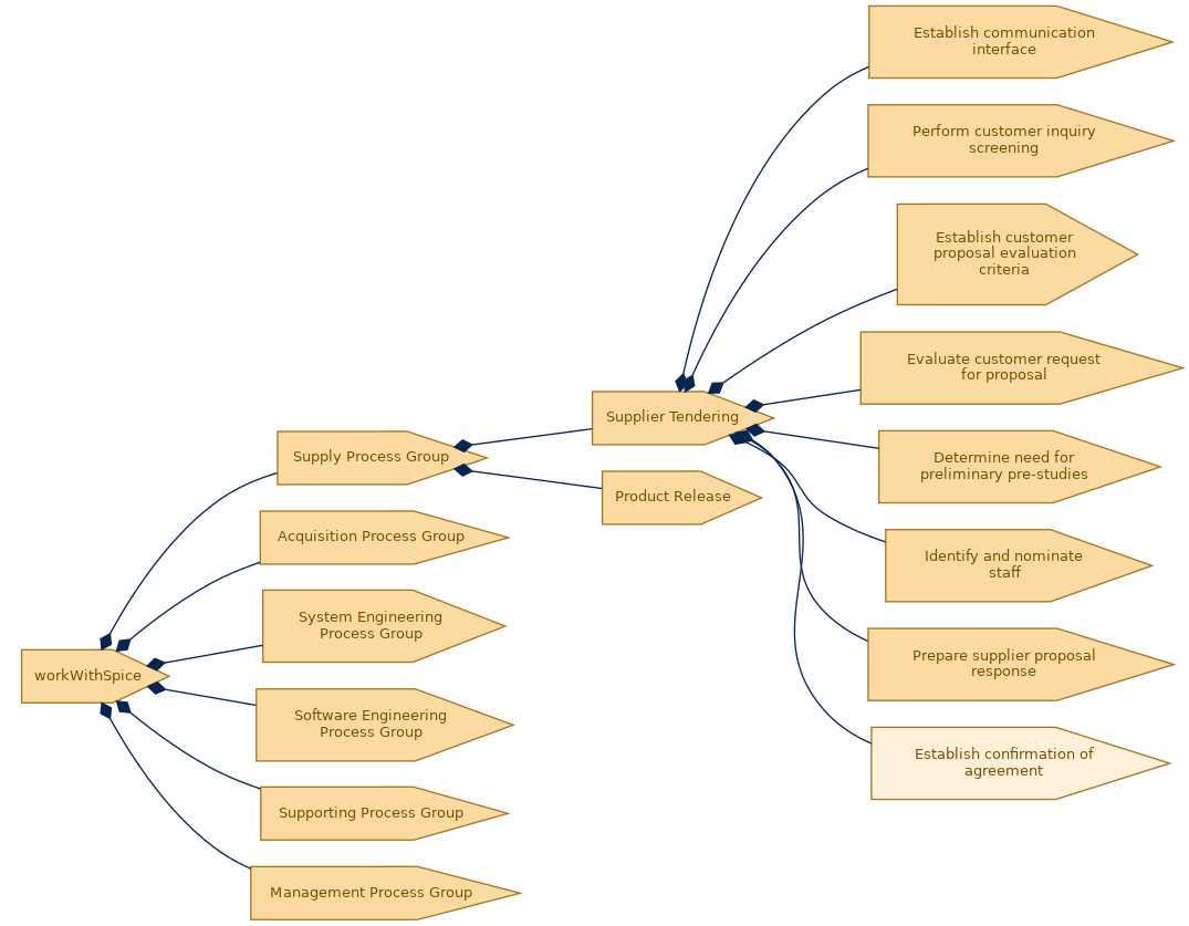 spem diagram of the activity breakdown: Establish confirmation of agreement