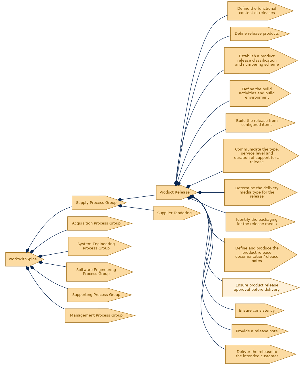 spem diagram of the activity breakdown: Ensure product release approval before delivery