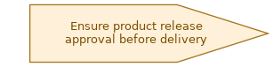 spem diagram of the activity overview: Ensure product release approval before delivery