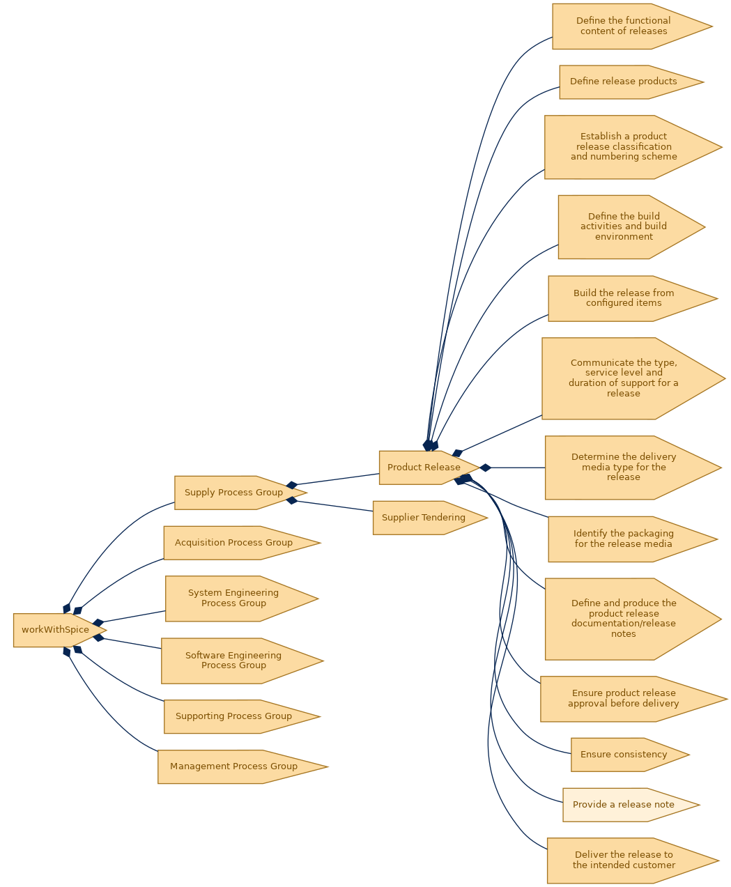 spem diagram of the activity breakdown: Provide a release note