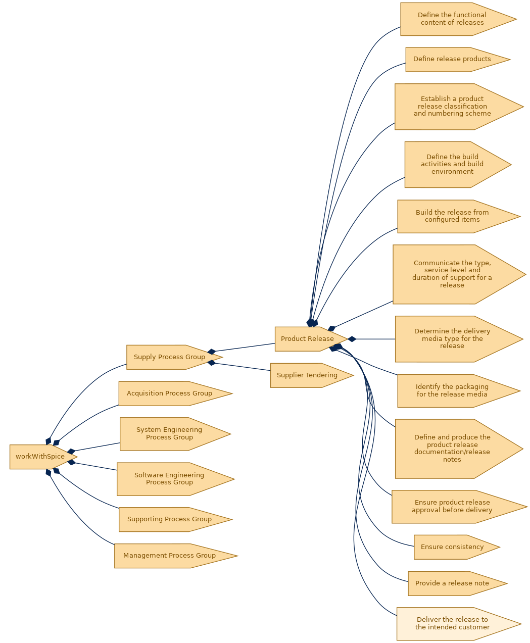 spem diagram of the activity breakdown: Deliver the release to the intended customer