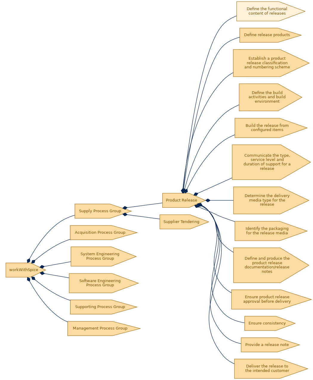 spem diagram of the activity breakdown: Define the functional content of releases