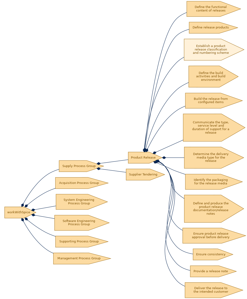 spem diagram of the activity breakdown: Establish a product release classification and numbering scheme