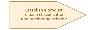 spem diagram of the activity overview: Establish a product release classification and numbering scheme