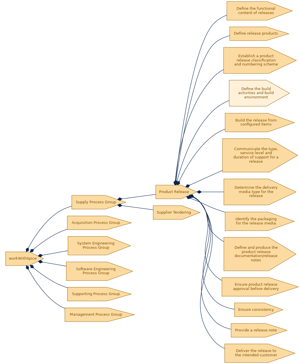 spem diagram of the activity breakdown: Define the build activities and build environment