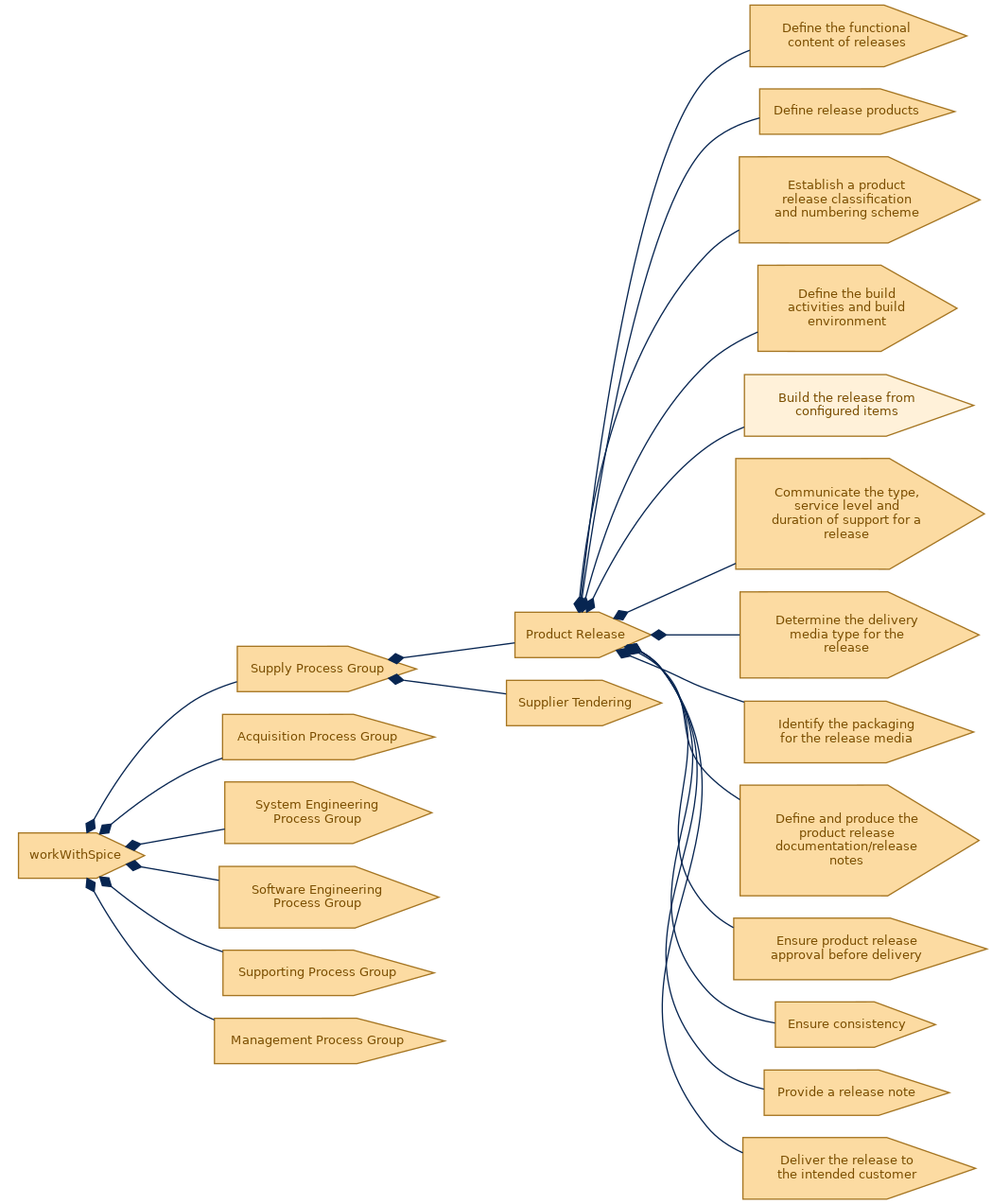 spem diagram of the activity breakdown: Build the release from configured items