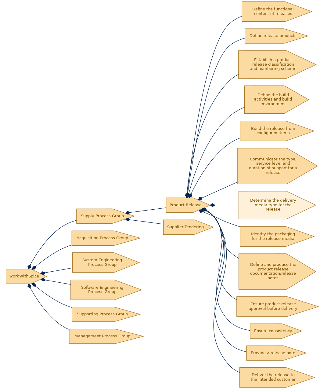 spem diagram of the activity breakdown: Determine the delivery media type for the release