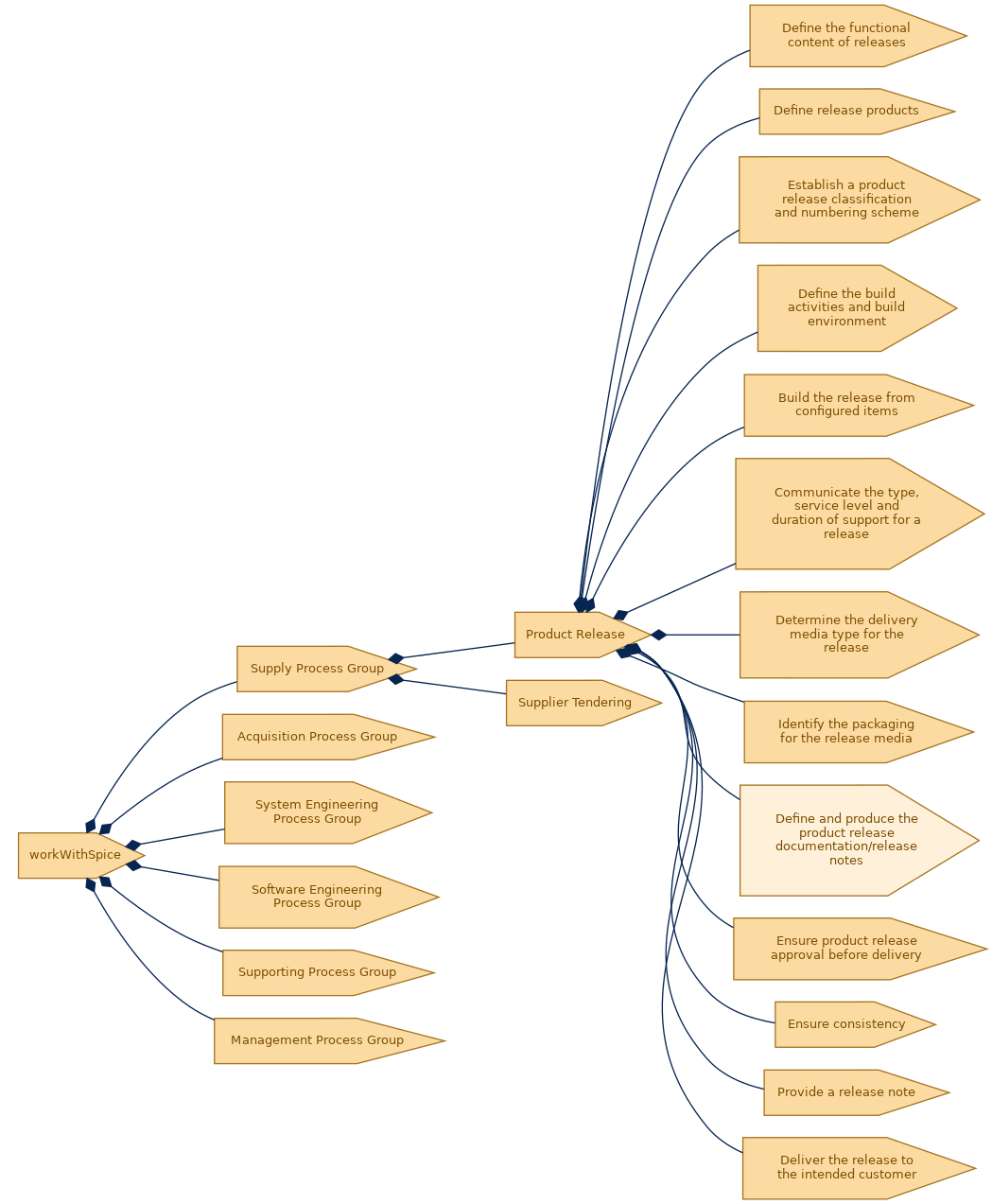 spem diagram of the activity breakdown: Define and produce the product release documentation/release notes