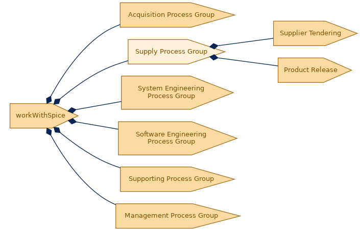 spem diagram of the activity breakdown: Supply Process Group
