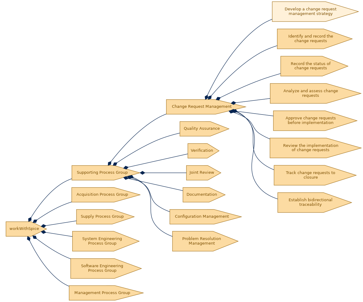 spem diagram of the activity breakdown: Develop a change request management strategy