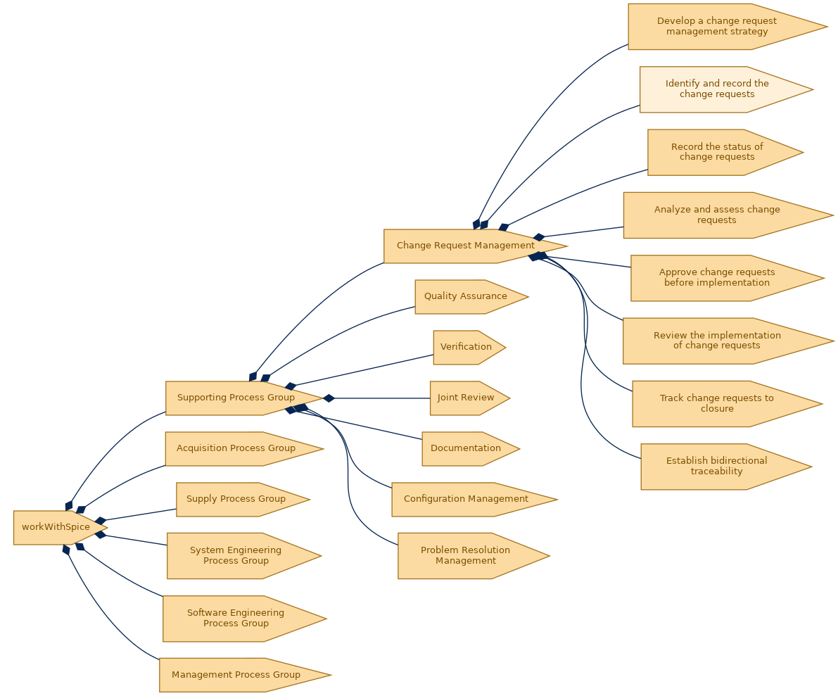 spem diagram of the activity breakdown: Identify and record the change requests