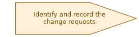 spem diagram of the activity overview: Identify and record the change requests