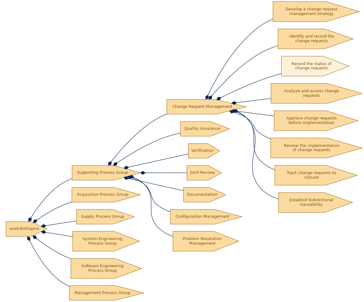 spem diagram of the activity breakdown: Record the status of change requests