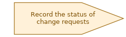 spem diagram of the activity overview: Record the status of change requests