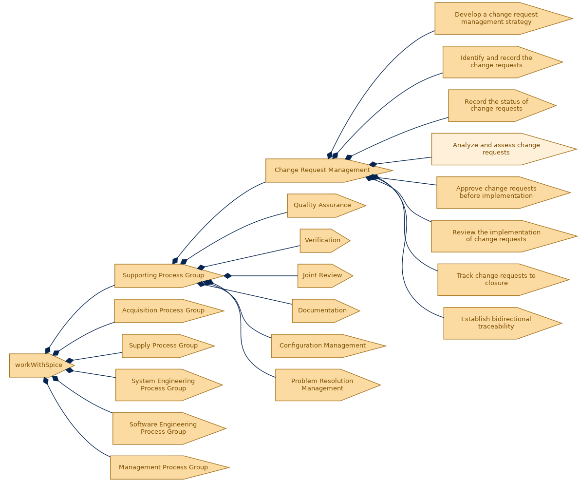 spem diagram of the activity breakdown: Analyze and assess change requests