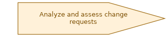 spem diagram of the activity overview: Analyze and assess change requests