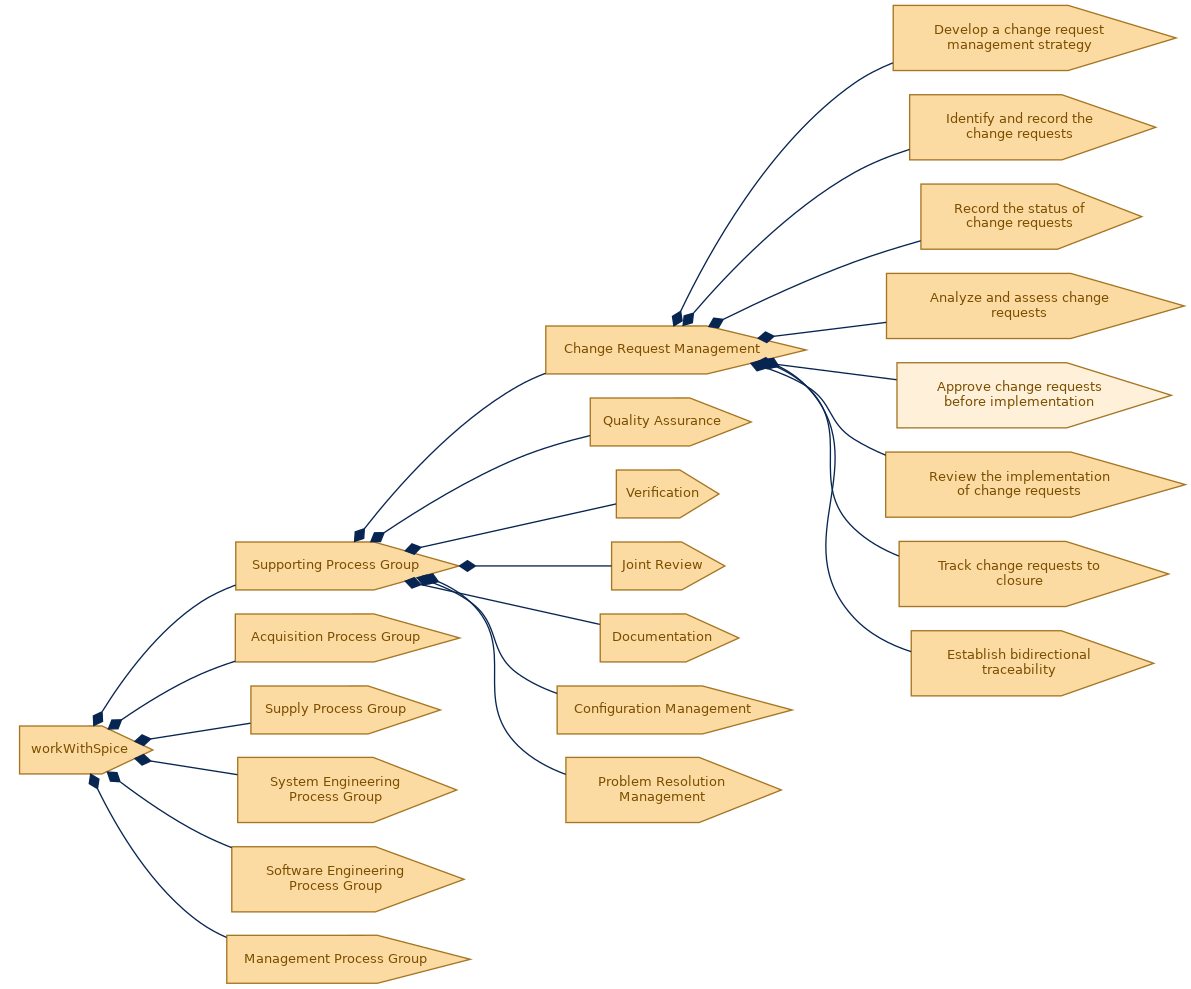 spem diagram of the activity breakdown: Approve change requests before implementation