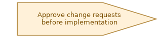 spem diagram of the activity overview: Approve change requests before implementation