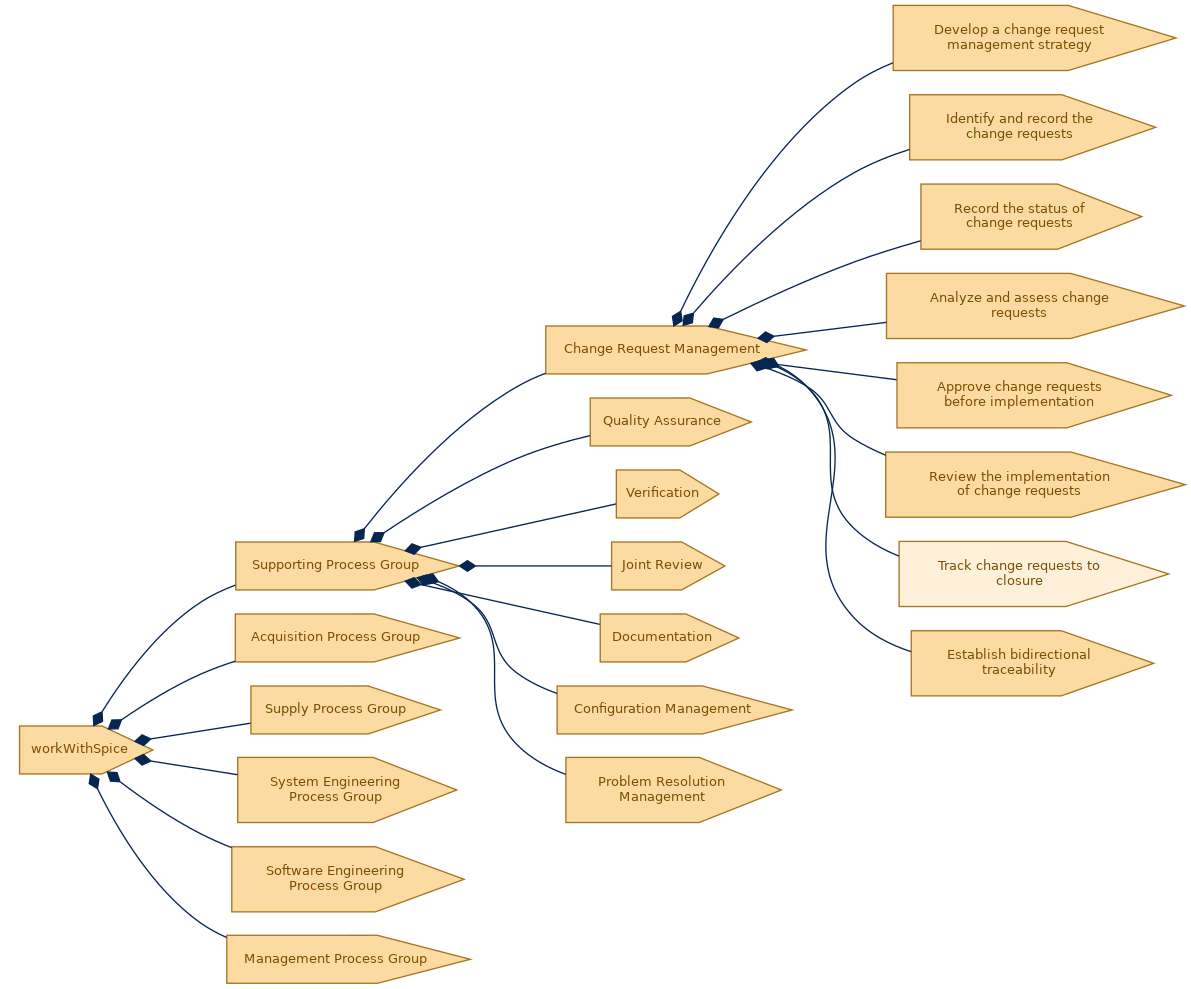 spem diagram of the activity breakdown: Track change requests to closure