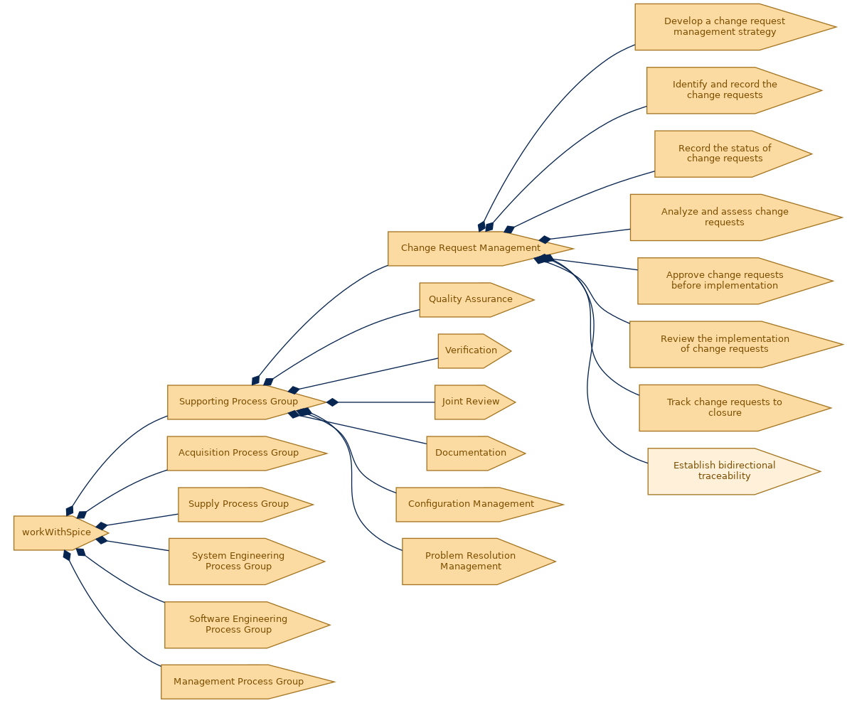 spem diagram of the activity breakdown: Establish bidirectional traceability