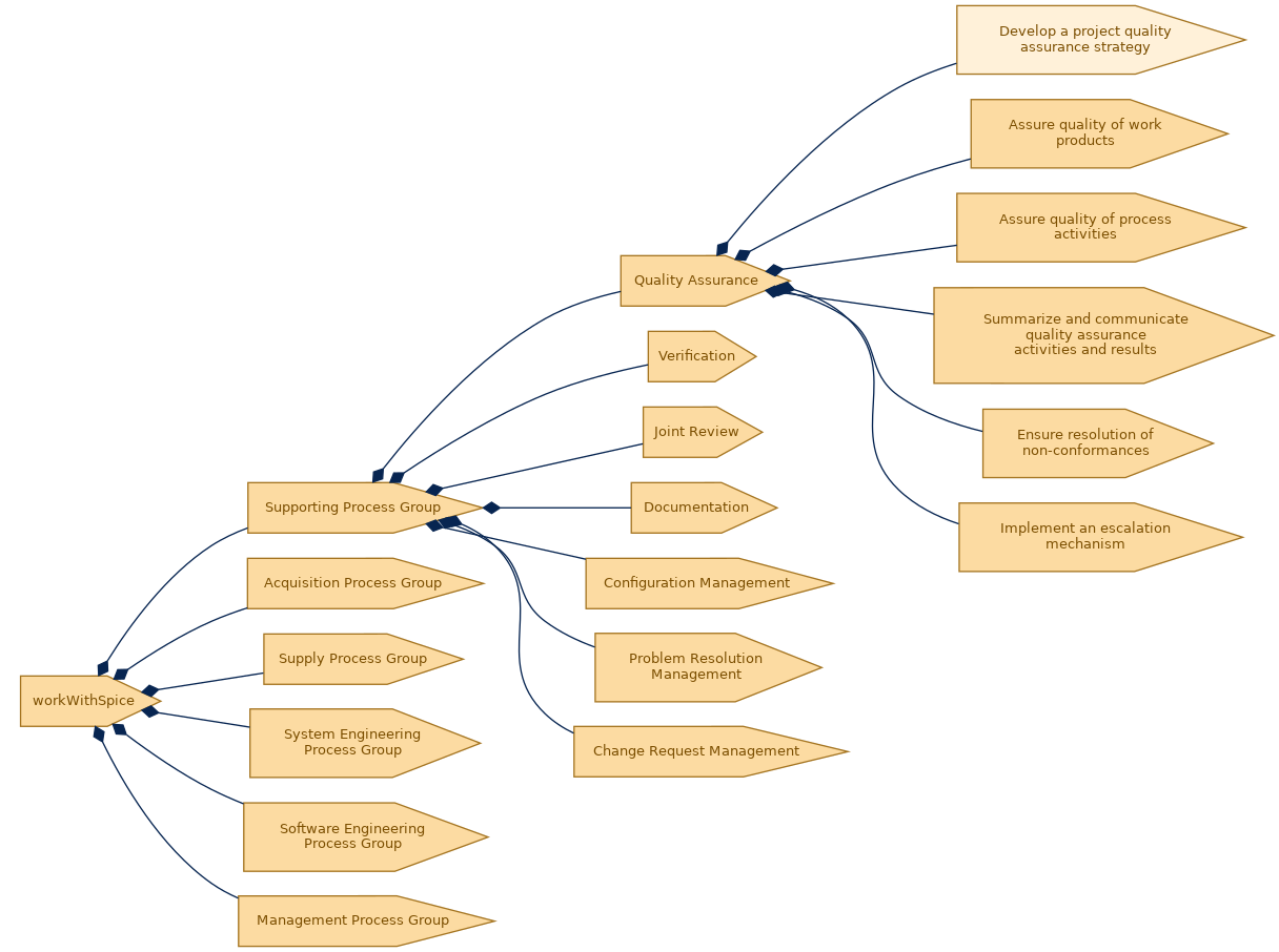 spem diagram of the activity breakdown: Develop a project quality assurance strategy