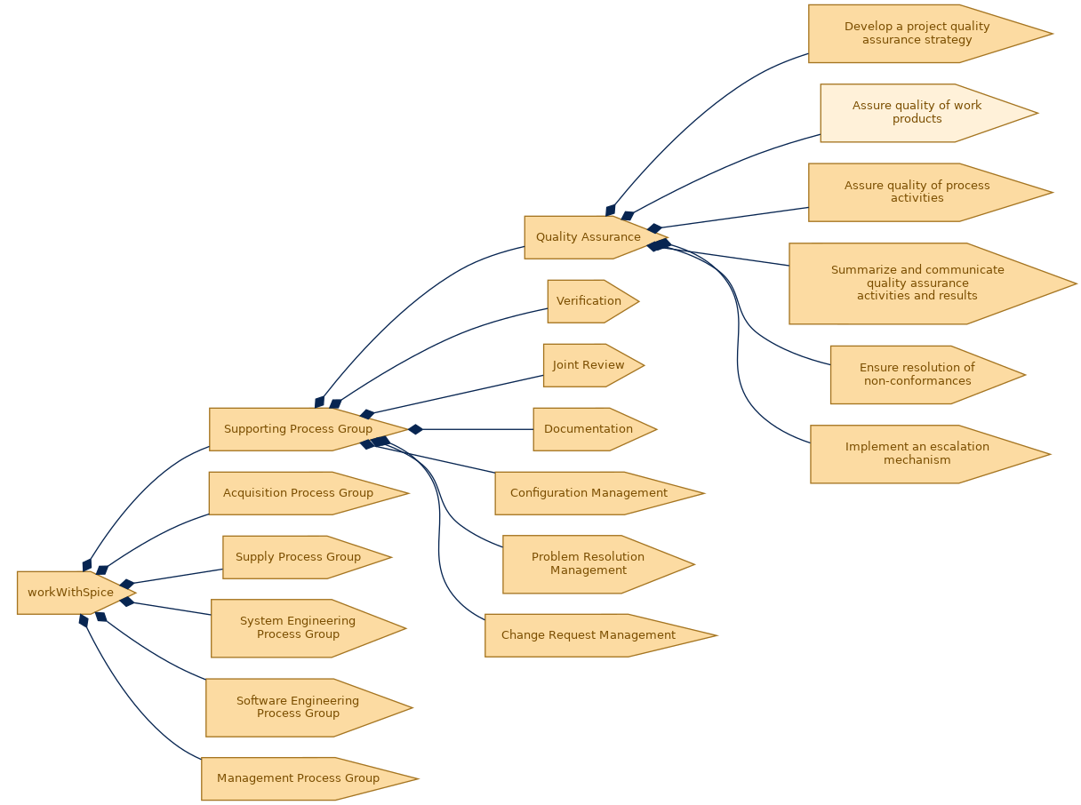 spem diagram of the activity breakdown: Assure quality of work products