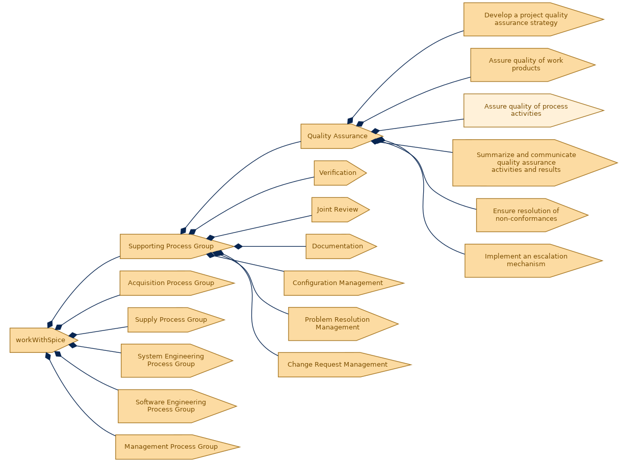 spem diagram of the activity breakdown: Assure quality of process activities