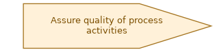 spem diagram of the activity overview: Assure quality of process activities