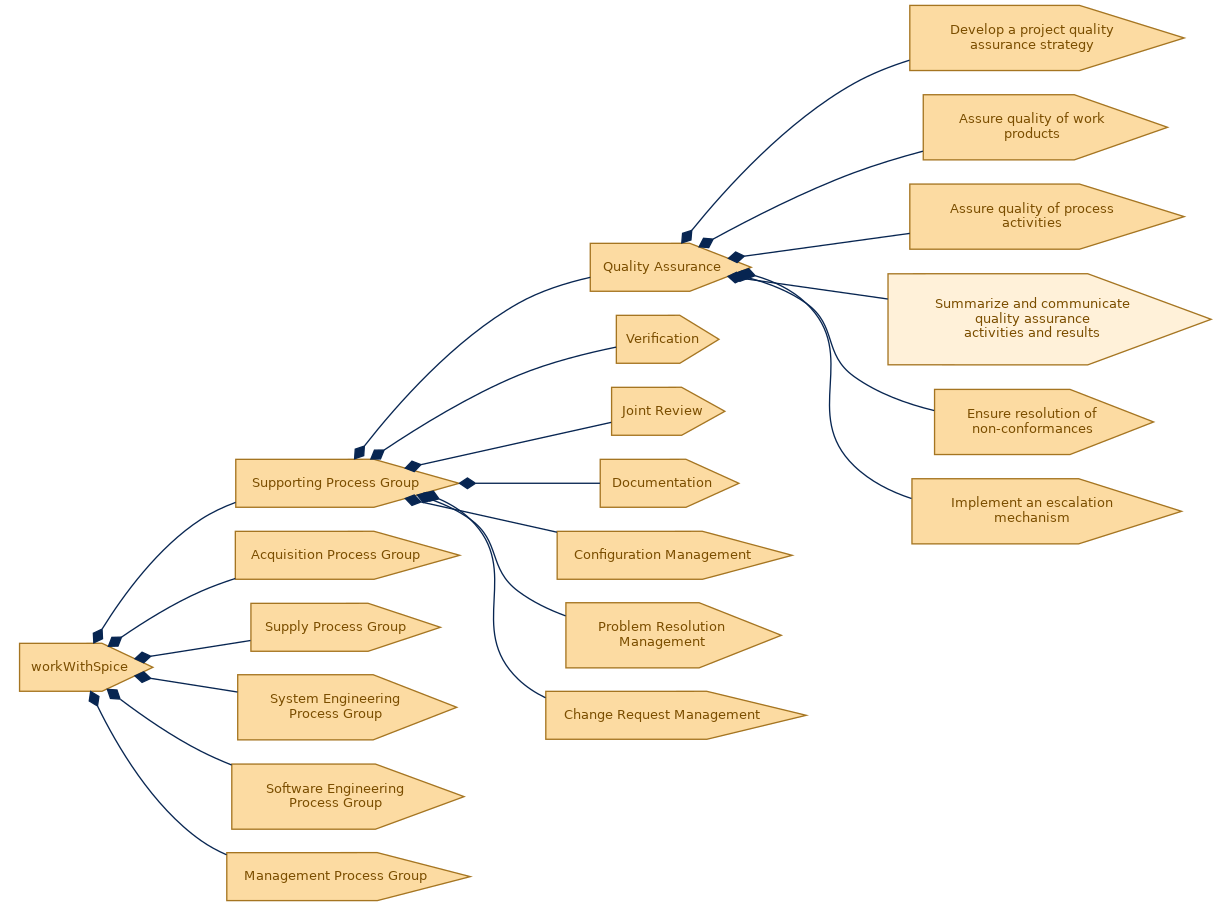 spem diagram of the activity breakdown: Summarize and communicate quality assurance activities and results