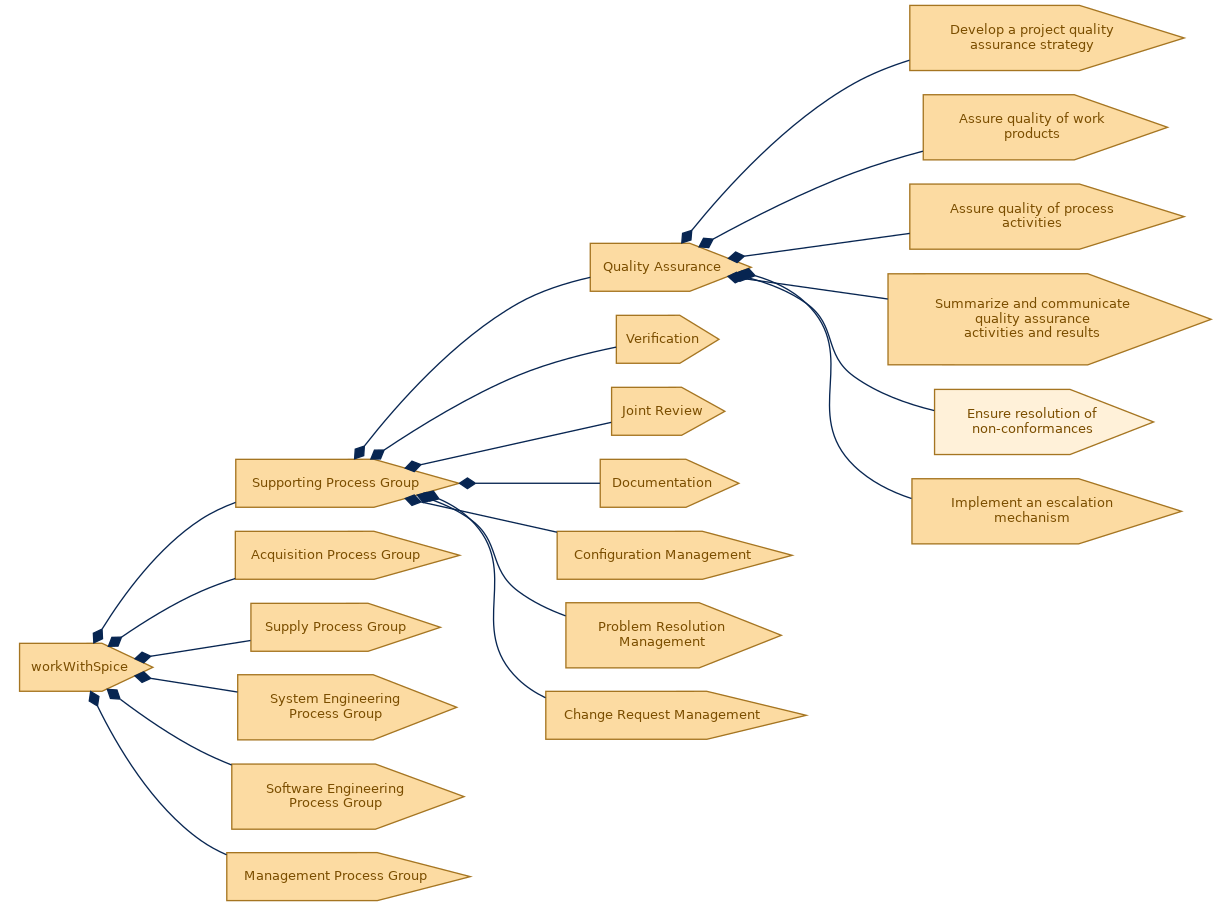 spem diagram of the activity breakdown: Ensure resolution of non-conformances