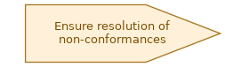 spem diagram of the activity overview: Ensure resolution of non-conformances
