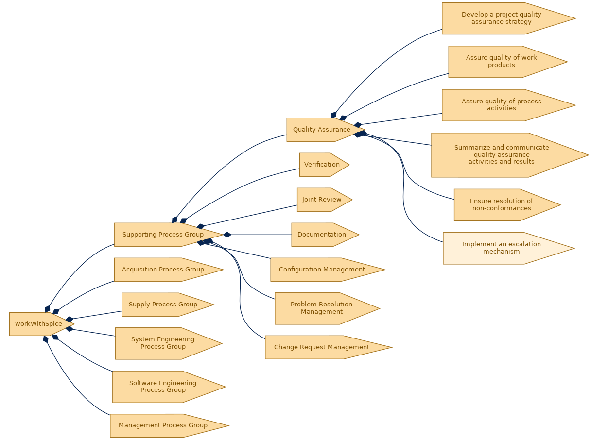 spem diagram of the activity breakdown: Implement an escalation mechanism